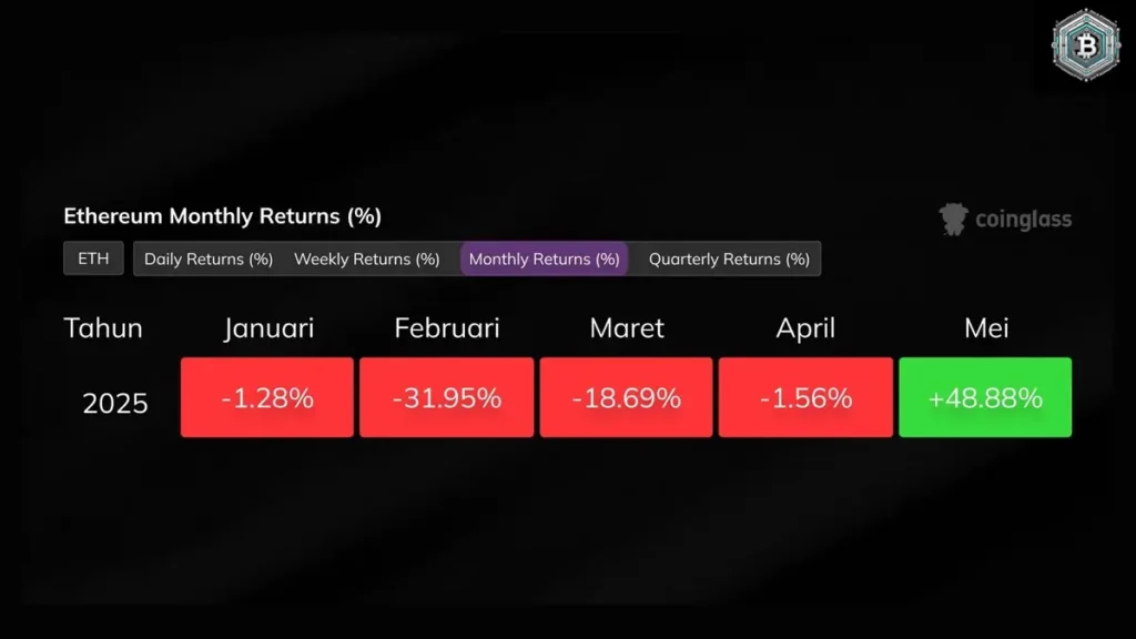 Ethereum Rebound Melonjak Hampir 50 Persen Menggemparkan: ETH Bangkit Spektakuler Usai Koreksi Parah 2025 1 Ethereum rebound melonjak hampir 50 persen menggemparkan