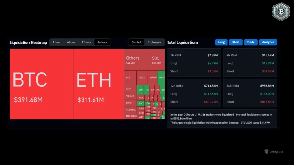Likuidasi Crypto Hampir US$1 Miliar Menggemparkan: Short Trader Alami Kerugian Terbesar 1 Likuidasi crypto hampir US$1 miliar gegerkan pasar