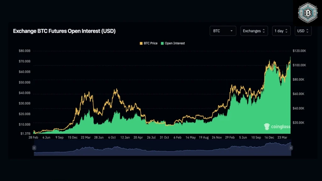 Open Interest Bitcoin Sentuh US$74 Miliar Spektakuler, Tanda Optimisme atau Risiko? 1 Open Interest Bitcoin Sentuh US$74 Miliar di pasar futures