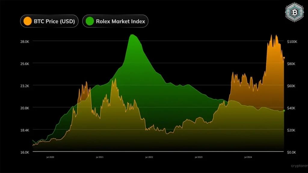 Harga Rolex vs Bitcoin 5 Tahun Terakhir Eksklusif, Mana Lebih Cuan? 1 Harga Rolex vs Bitcoin 5 Tahun Terakhir Eksklusif