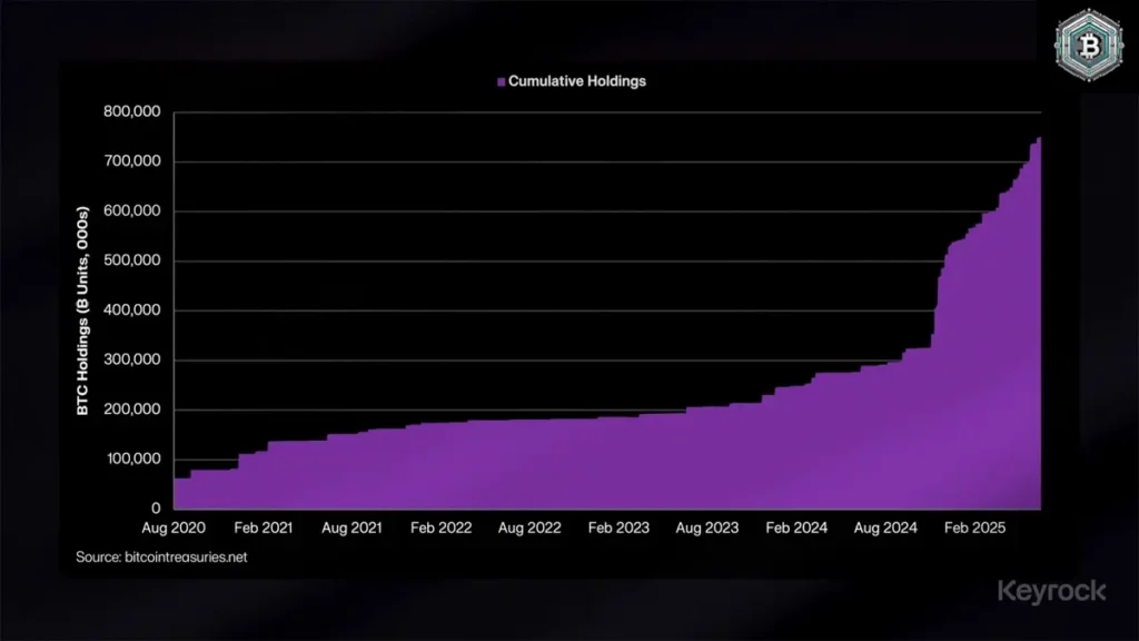 Institusi Kuasai 3,6% Total Pasokan Bitcoin, Dominasi Global Kian Kuat 1 Institusi kuasai 3,6% total pasokan Bitcoin